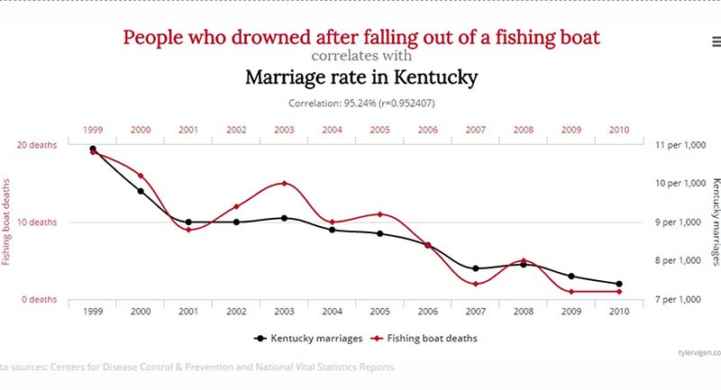 statistics marriage rate kentucky fishing boat 2 Sizi Kandırmaya Yönelik 7 İstatistiksel Manipülasyon